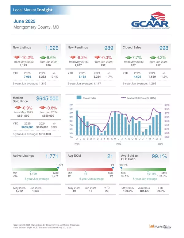 Montgomery County Housing Market Stats for 2025