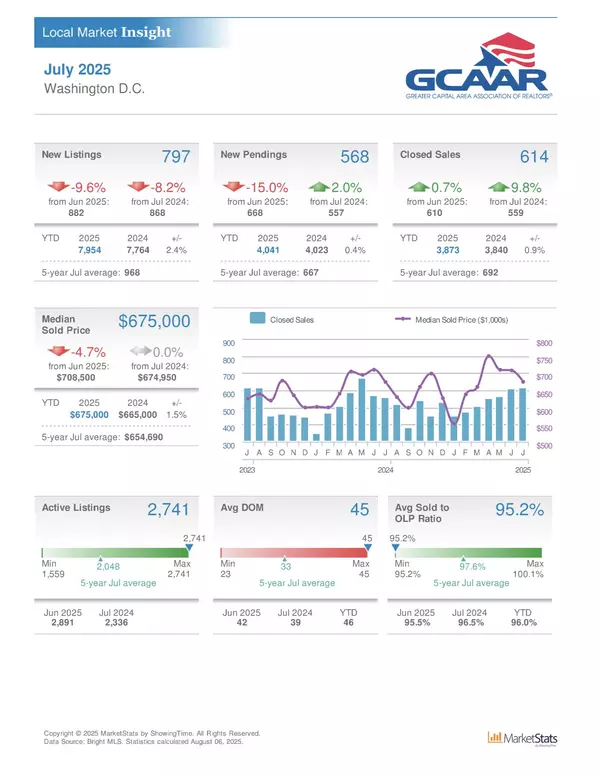 Montgomery County Housing Market Stats for July 2025