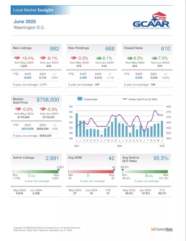 Washington DC Housing Market Stats for June 2025