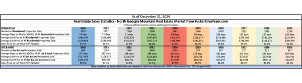 2024 Real Estate Market Recap - North Georgia Mountains