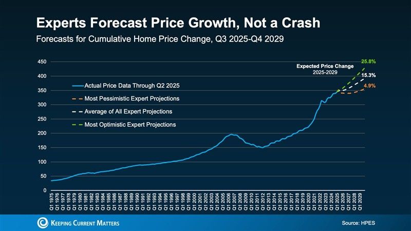 Atlanta home price forecast 2029