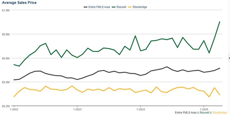 FMLS market update