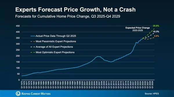Experts Forecast Steady Home Price Growth in Atlanta Through 2029