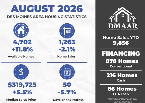 August Greater Des Moines Housing Market Update