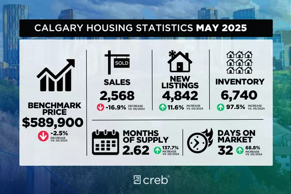 Price adjustments mostly driven by apartment and row style homes