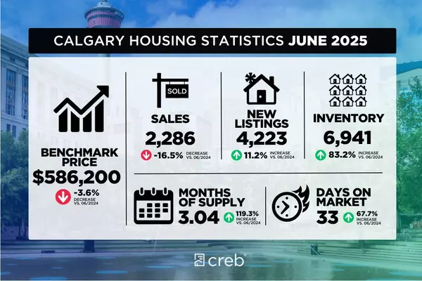 feature image of Gains in resale supply mostly impact apartment and row style home prices