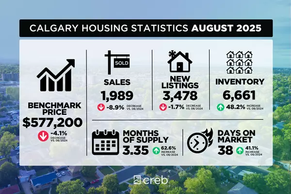 Price declines mostly driven by higher density homes