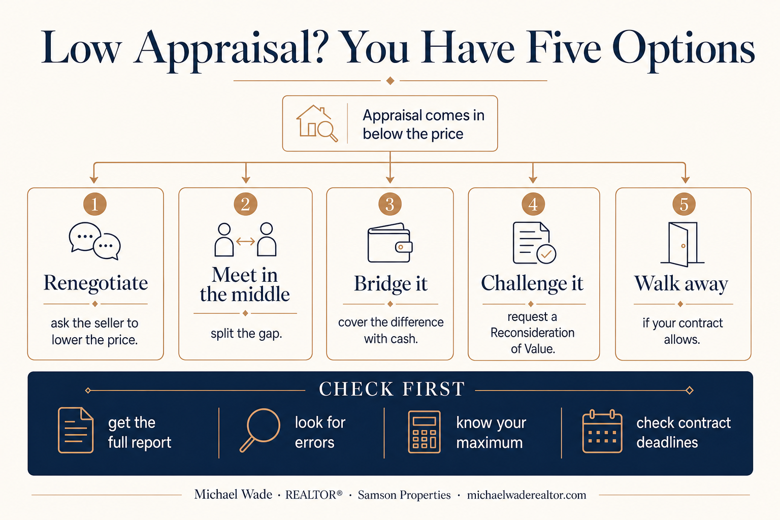 Infographic showing the five options when a Maryland home appraisal comes in below the contract price