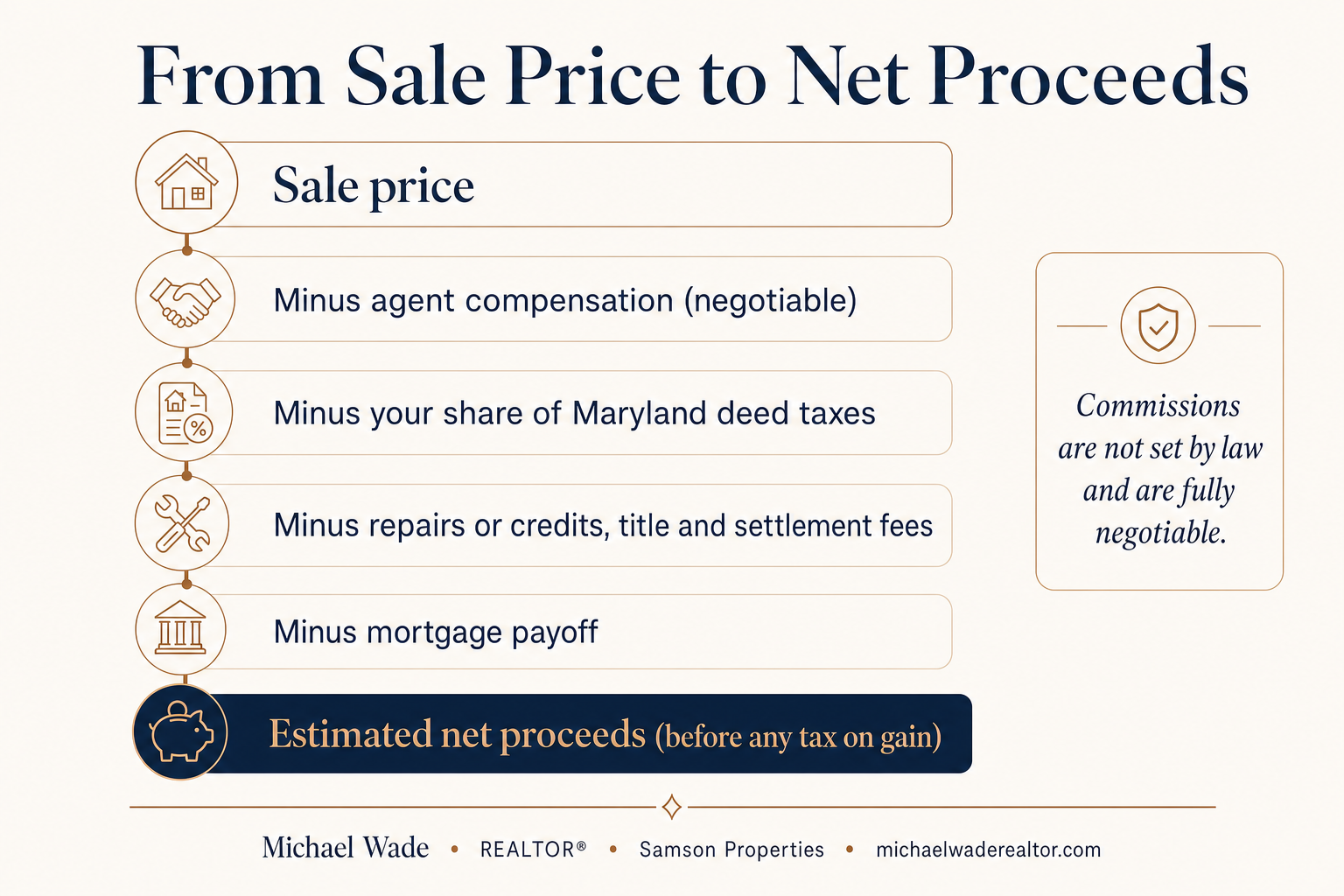 Infographic breaking down typical costs a Maryland seller should expect and how net proceeds are estimated