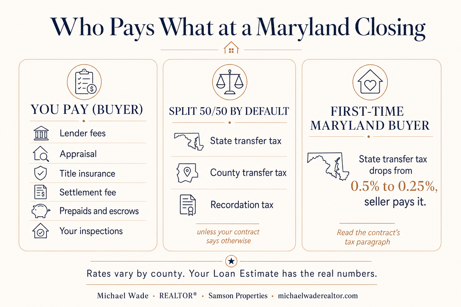 Infographic showing what the buyer pays, what is split 50/50, and the first-time Maryland buyer rule at closing