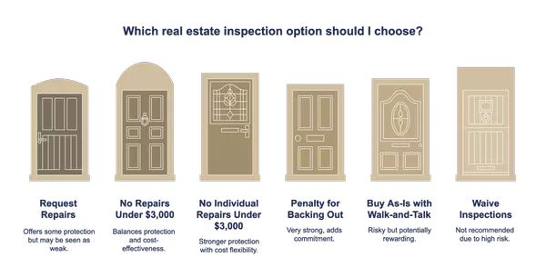 Understanding Your Options Regarding Real Estate Inspections - You have more than 2 Options! 