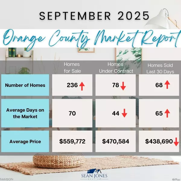 Orange County VA Real Estate Market Report September 2025 | Local REALTOR® Insights