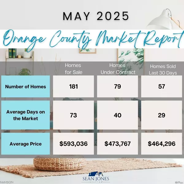 Orange County VA Real Estate Market Update | June 2025