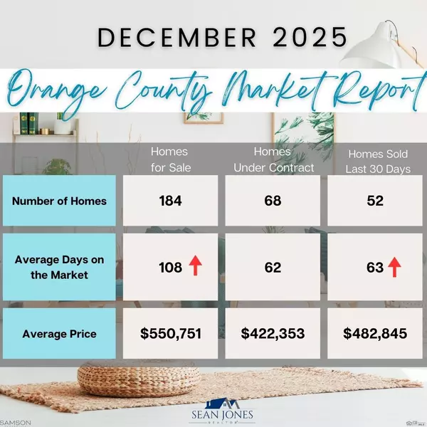 Orange County, VA Real Estate Market Update: What Rising Days on Market Mean for Buyers & Sellers Right Now