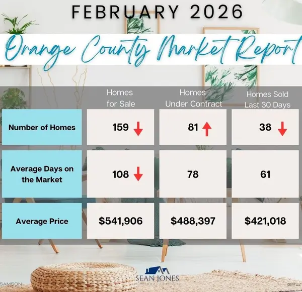 Orange County, VA Housing Inventory & Market Activity: A Deeper Look at the Numbers 2026,Sean Jones
