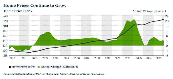 Harvard housing chart