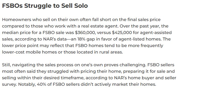 NAR article section titled FSBOs Struggle to Sell Solo, stating the median FSBO sale price was $360,000 versus $425,000 for agent-assisted sales and that 40% of FSBO sellers did not actively market their homes