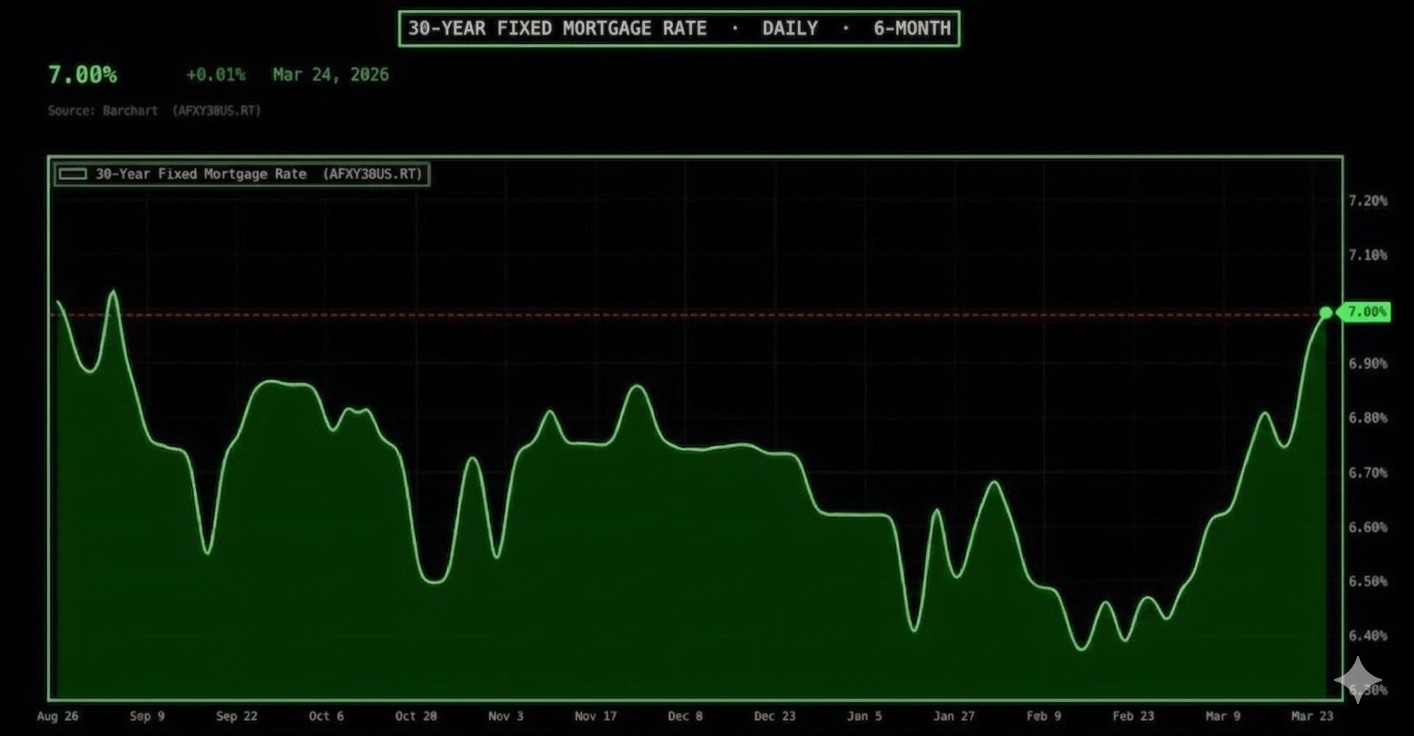 Chart showing 30-year mortgage rates rising back toward 7% in 2026 — Northern Virginia real estate impact