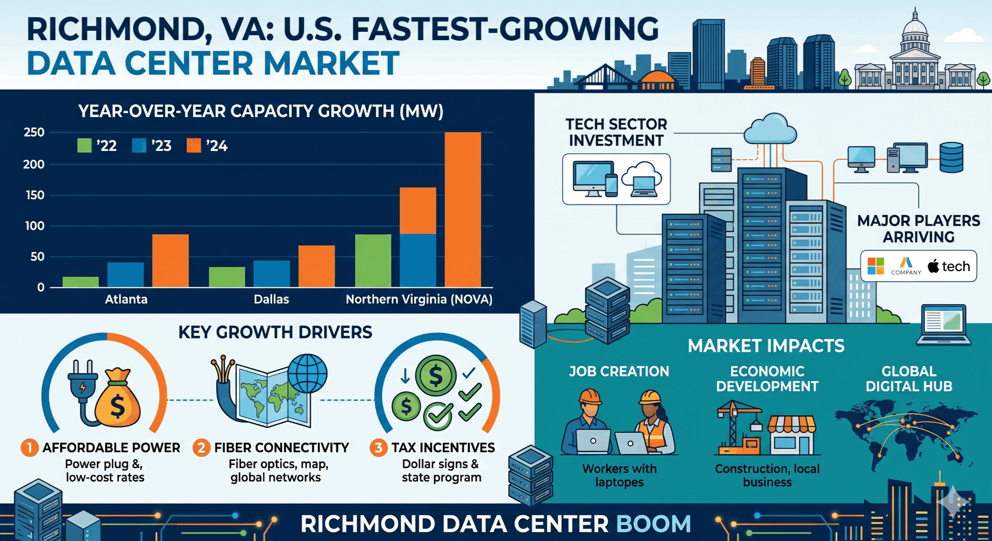 Richmond Virginia data center market growth and Virginia commercial real estate