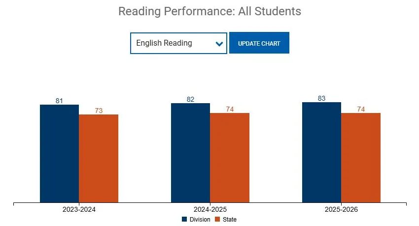 VDOE School Quality Profile chart of LCPS English reading pass rates vs Virginia, 2023 to 2026