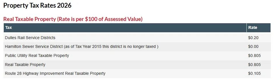 Loudoun County 2026 real property tax rates table showing $0.805 real property and $0.20 Dulles Rail service districts