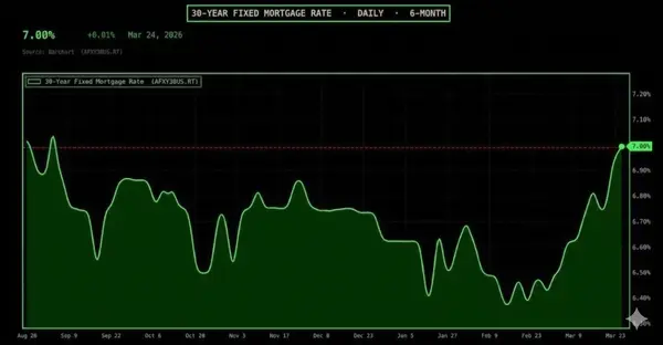 feature image of Mortgage Rates Are Creeping Back Toward 7% — What Northern Virginia Buyers Need to Know Now