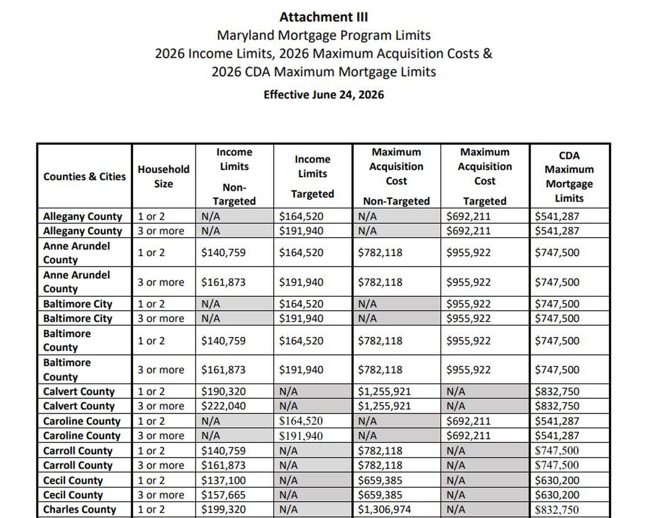 Screenshot of the Maryland Mortgage Program 2026 income limits and maximum acquisition cost chart, effective June 24, 2026