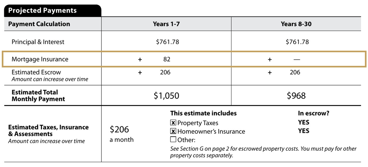 Screenshot of the Projected Payments section of the CFPB sample Loan Estimate, showing mortgage insurance of 82 dollars a month in years 1 to 7 and none in years 8 to 30