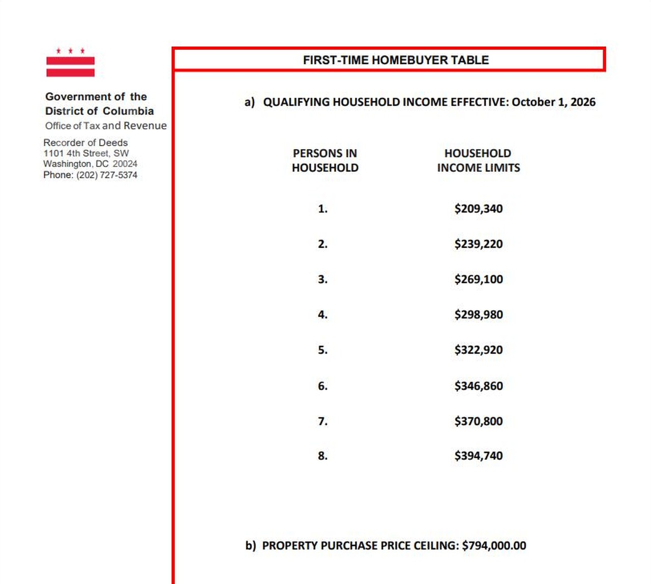 Screenshot of the First-Time Homebuyer Table from DC Office of Tax and Revenue Form ROD 11, showing household income limits effective October 1, 2026 and the property purchase price ceiling of 794,000 dollars