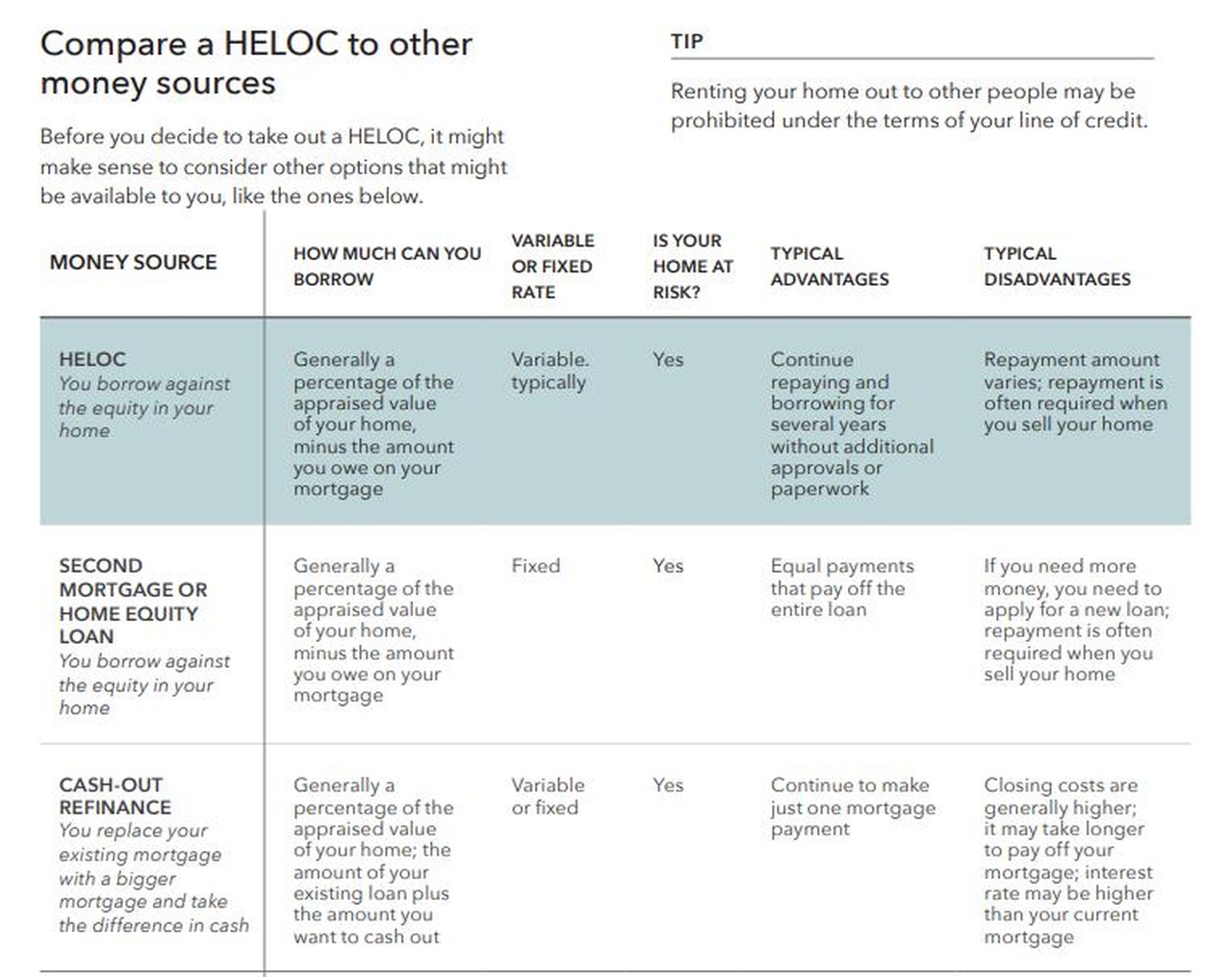 Screenshot of the Consumer Financial Protection Bureau booklet page titled Compare a HELOC to other money sources, with rows for a HELOC, a second mortgage or home equity loan, and a cash-out refinance