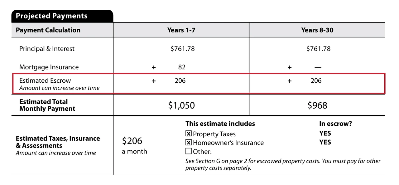 Screenshot of the Projected Payments table on the CFPB sample Loan Estimate, with the Estimated Escrow row outlined and property taxes and homeowners insurance marked as in escrow