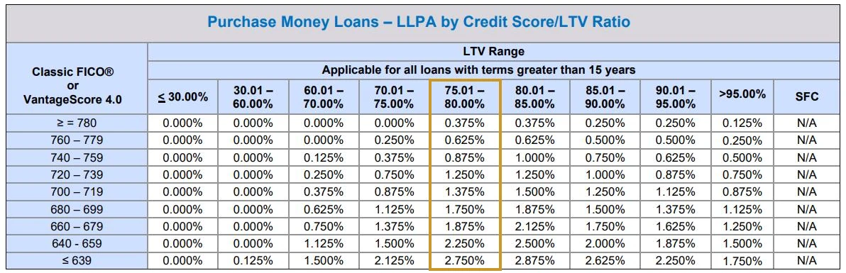 Screenshot of the Fannie Mae Loan-Level Price Adjustment Matrix table for purchase loans by credit score and loan-to-value ratio