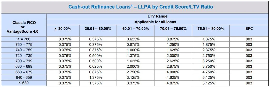 Screenshot of the Fannie Mae Loan-Level Price Adjustment Matrix table for cash-out refinance loans by credit score and loan-to-value ratio