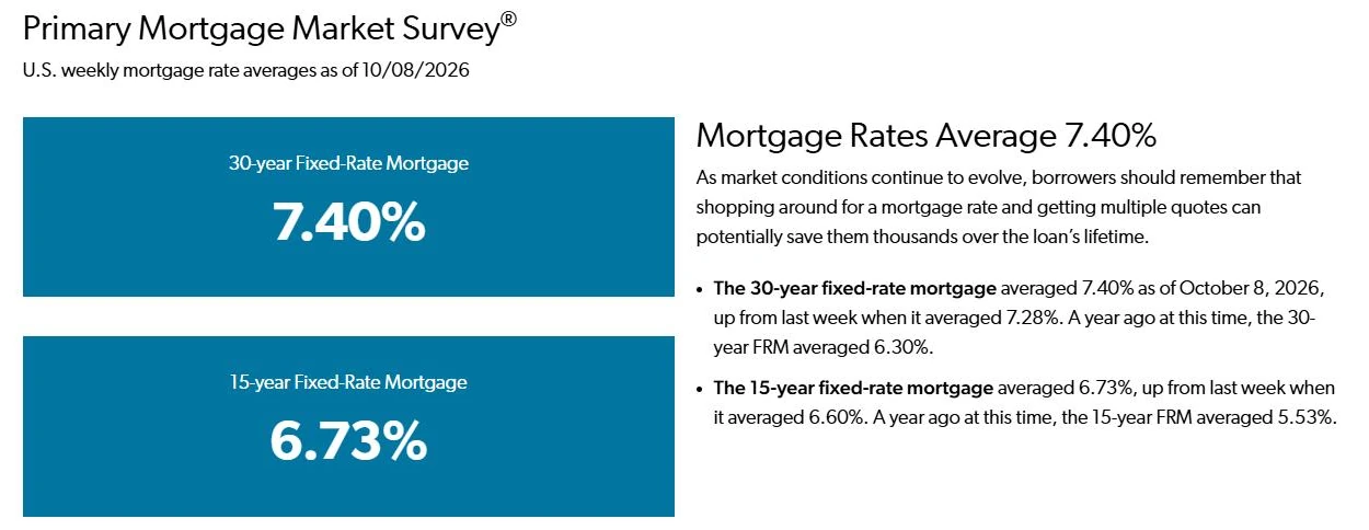Screenshot of the Freddie Mac Primary Mortgage Market Survey page showing a 7.40 percent 30-year and 6.73 percent 15-year average as of October 8, 2026