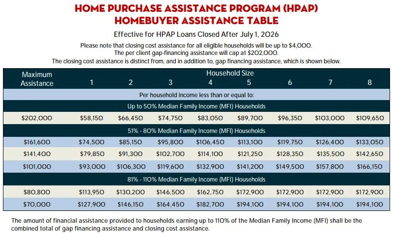 Screenshot of the DHCD HPAP Homebuyer Assistance Table effective for loans closed after July 1, 2026, showing maximum assistance and income limits by household size