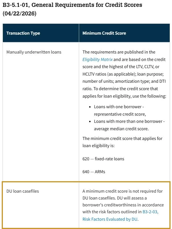 Screenshot of Fannie Mae Selling Guide section B3-5.1-01 showing 620 and 640 minimums for manually underwritten loans and stating a minimum credit score is not required for DU loan casefiles