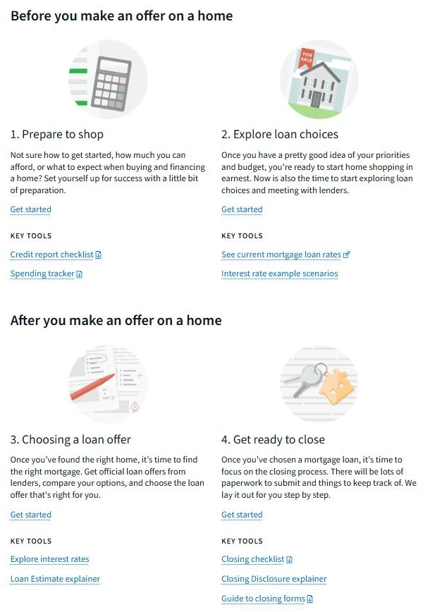 Screenshot of the Consumer Financial Protection Bureau Buying a House page showing four stages: prepare to shop, explore loan choices, choosing a loan offer, and get ready to close
