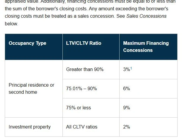 Fannie Mae Selling Guide table of interested party contribution limits by occupancy and loan-to-value ratio