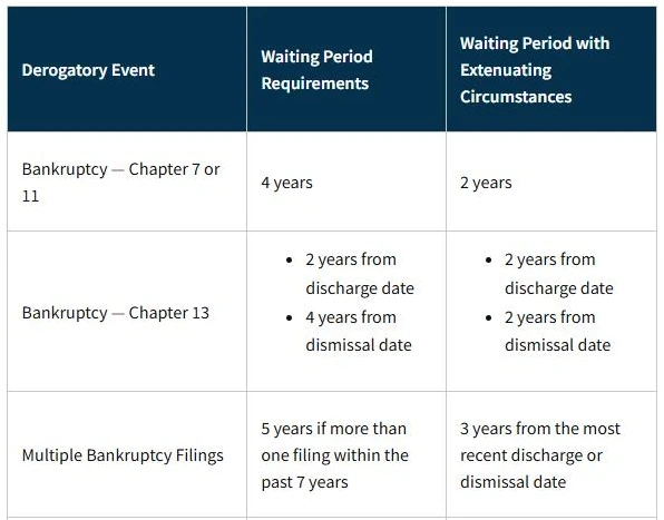 Fannie Mae Selling Guide table of waiting periods after Chapter 7, Chapter 13 and multiple bankruptcy filings