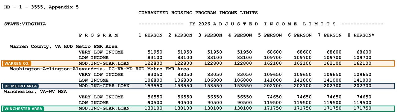 USDA guaranteed housing program income limits table for Virginia for fiscal year 2026 with the guaranteed loan rows for Warren County, the Washington DC metro area and the Winchester area highlighted