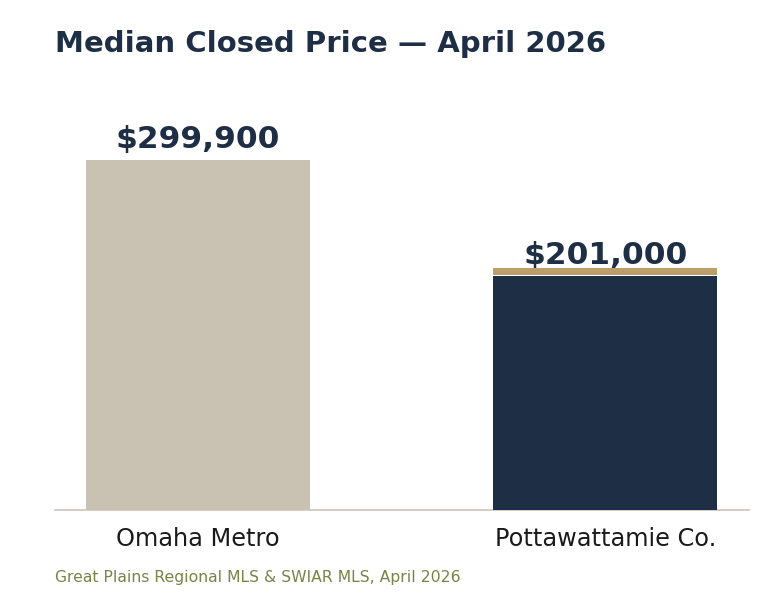 Bar chart showing April 2026 median closed home price of $299,900 in the Omaha metro versus $201,000 in Pottawattamie County, Iowa (Council Bluffs)