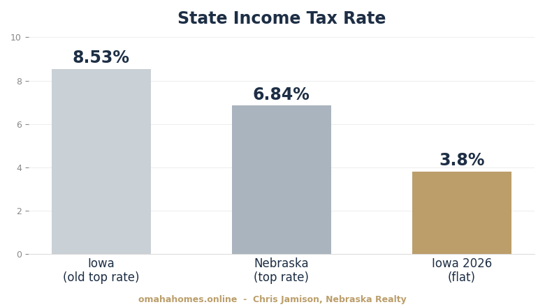 Bar chart of state income tax rates — Iowa's old top rate of 8.53%, Nebraska's top rate of 6.84%, and Iowa's 2026 flat rate of 3.8%.