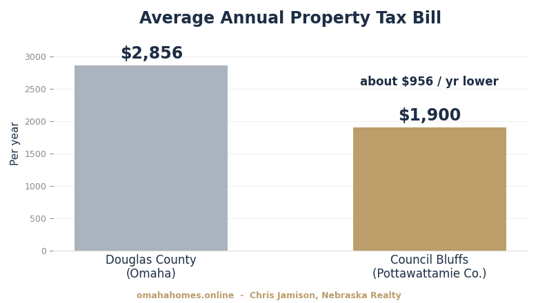 Bar chart comparing average annual property tax bills — about $2,856 in Douglas County (Omaha) versus about $1,900 in Council Bluffs, Iowa, roughly $956 less per year.
