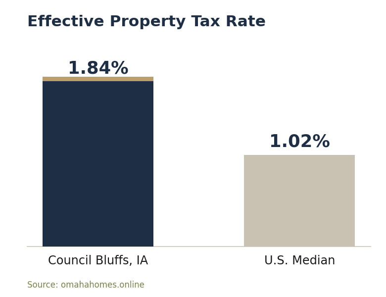 Bar chart comparing Council Bluffs, Iowa effective property tax rate of 1.84% to the national median of 1.02%