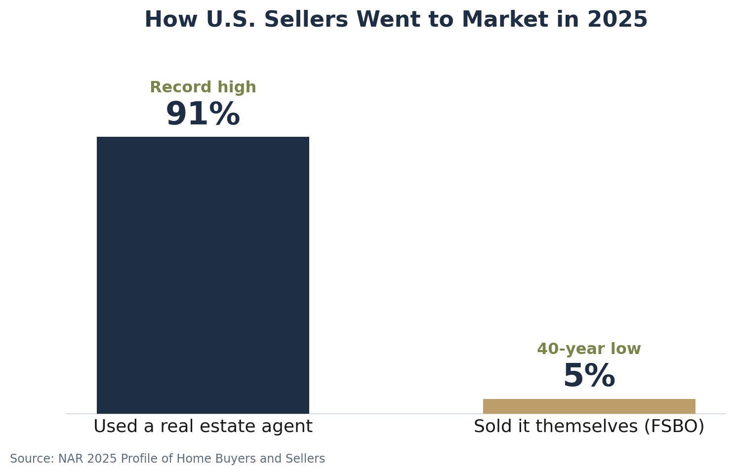 Bar chart: 91% of 2025 U.S. sellers used a real estate agent (record high) versus 5% who sold it themselves / FSBO (40-year low) (NAR 2025 Profile of Home Buyers and Sellers).