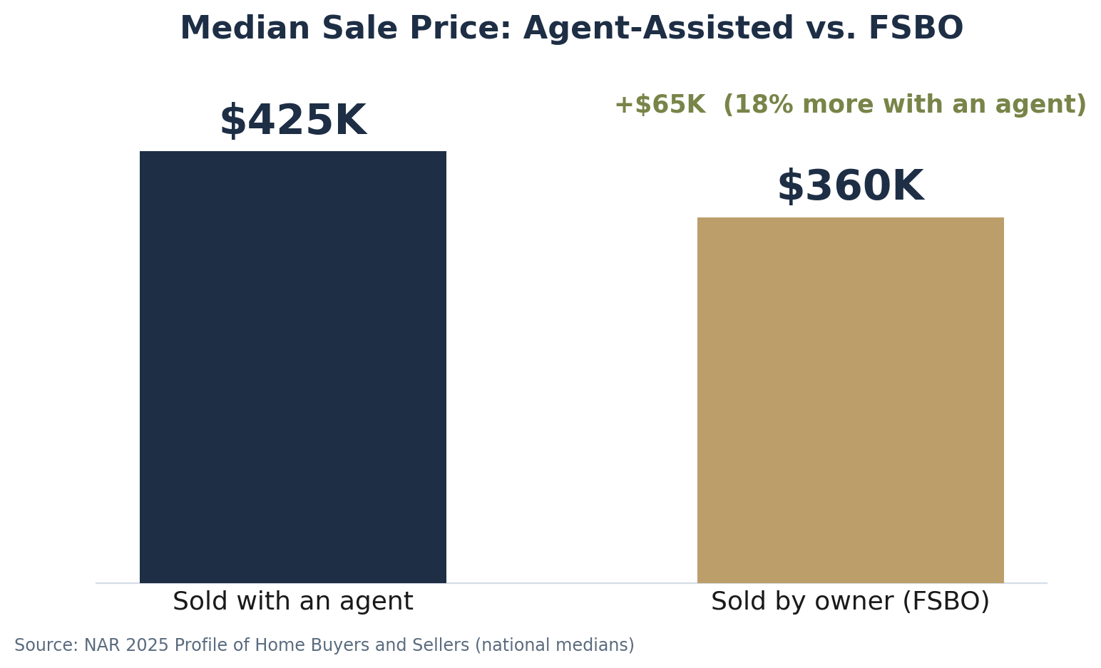 Bar chart: U.S. homes sold with an agent had a median price of $425,000 versus $360,000 sold by owner (FSBO) — an 18% gap (NAR 2025 Profile of Home Buyers and Sellers).