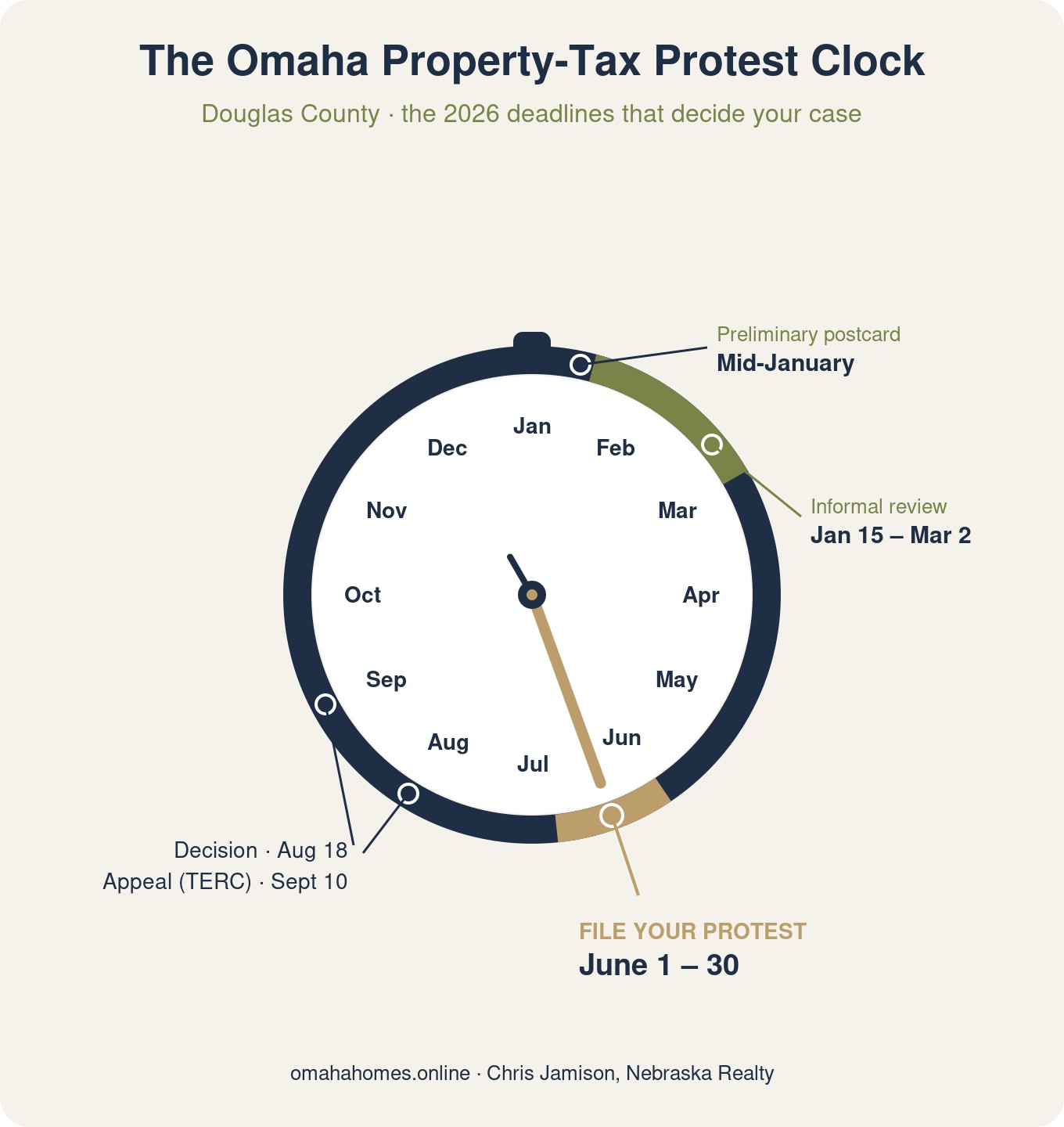 2026 Douglas County property tax protest timeline shown as a clock — preliminary postcard in mid-January, informal review Jan 15 to March 2, file your protest June 1 to 30, decision August 18, appeal to TERC by September 10