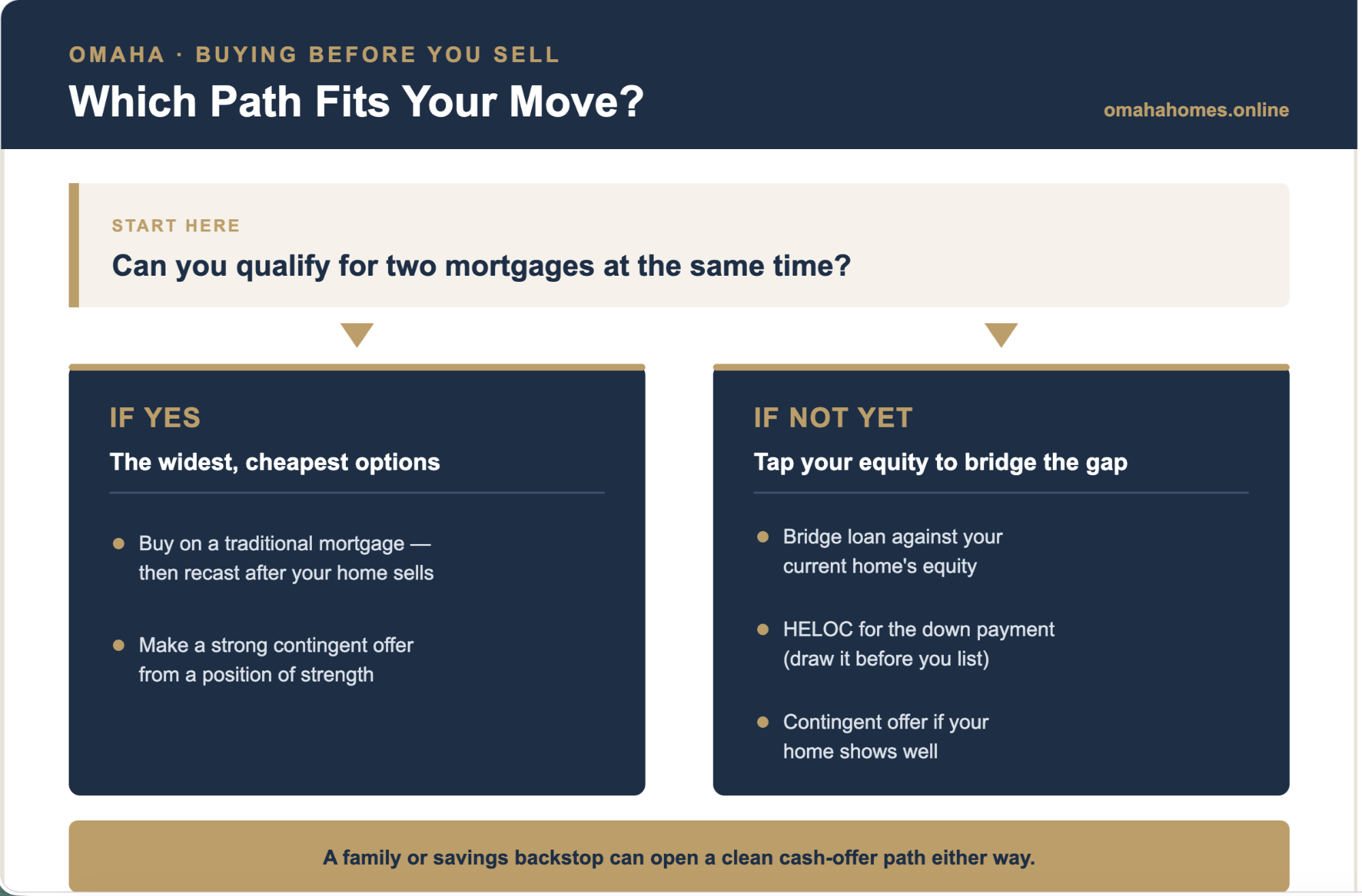Decision infographic for Omaha move-up buyers: if you can qualify for two mortgages, buy on a traditional mortgage and recast after you sell or make a strong contingent offer; if not yet, tap your equity with a bridge loan or a HELOC for the down payment, or make a contingent offer if your home shows well.