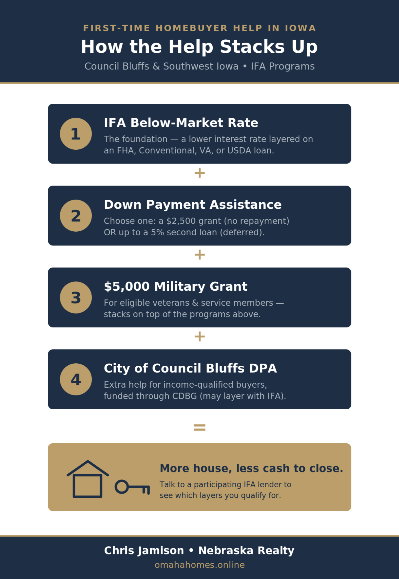 Infographic showing how Iowa first-time homebuyer help stacks in Council Bluffs: an IFA below-market rate, down payment assistance ($2,500 grant or 5% loan), a $5,000 military grant, and City of Council Bluffs assistance.