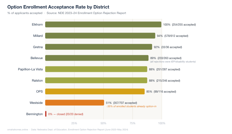 Bar chart showing option enrollment acceptance rates by Omaha-area school district — Elkhorn and Millard near 100%, Westside at 51%, Bennington at 0%